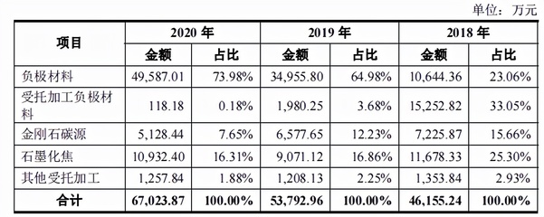 尚太科技盈利难入账,产能过剩下失血经营何时休