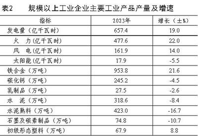 乌兰察布市2023年国民经济和社会发展统计公报