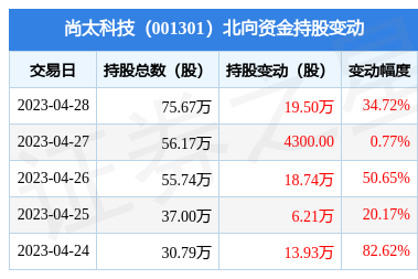 尚太科技(001301):4月28日北向资金增持19.5万股